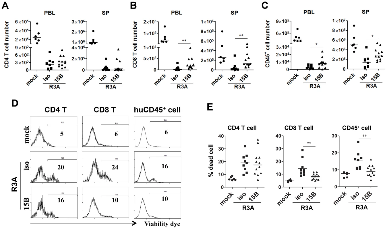 Pre-depletion of pDC reduces HIV-R3A induced death of human leukocytes.