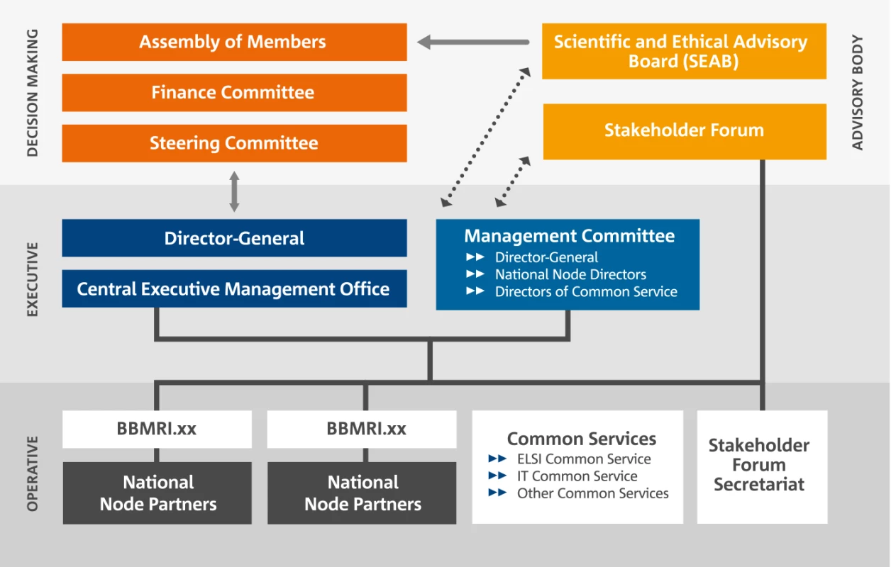 Organizační struktura BBMRI