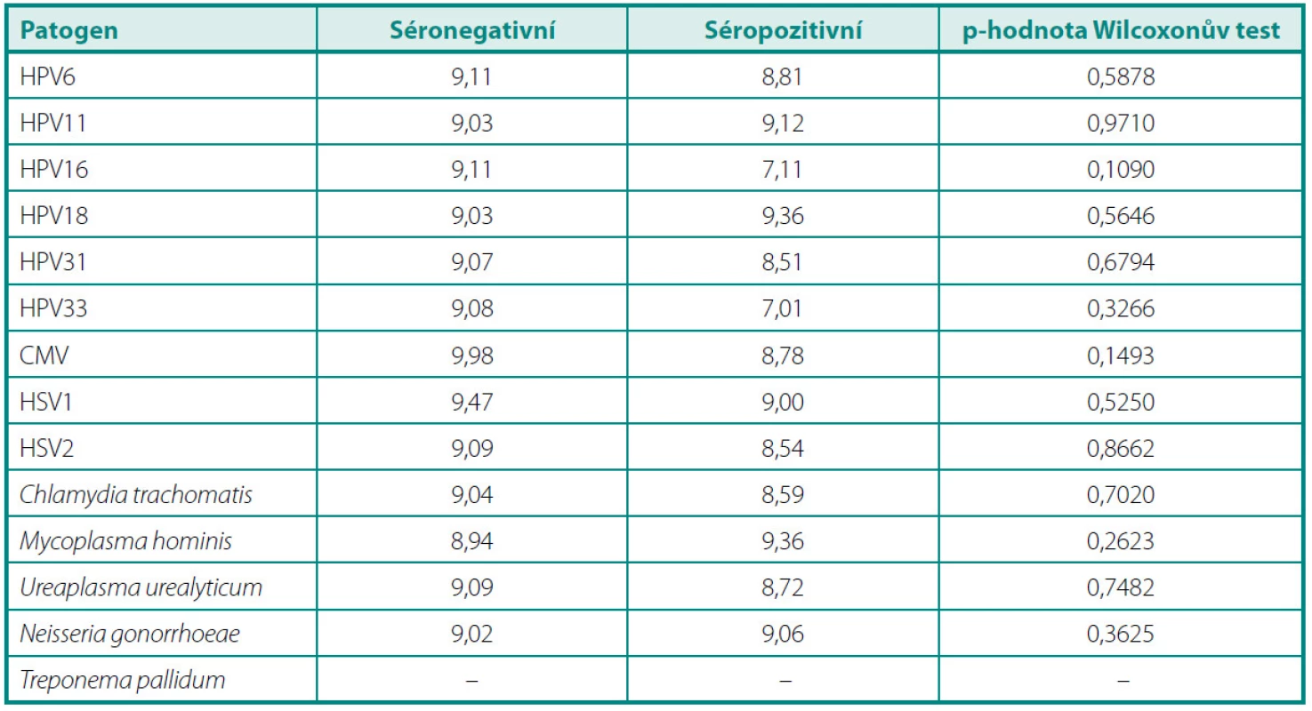 Srovnání průměrných hladin prostatického specifického antigenu (ng/ml) u séronegativních a séropozitivních pacientů
Table 2. Mean prostate specific antigen levels (ng/ml) in seronegative and seropositive subjects