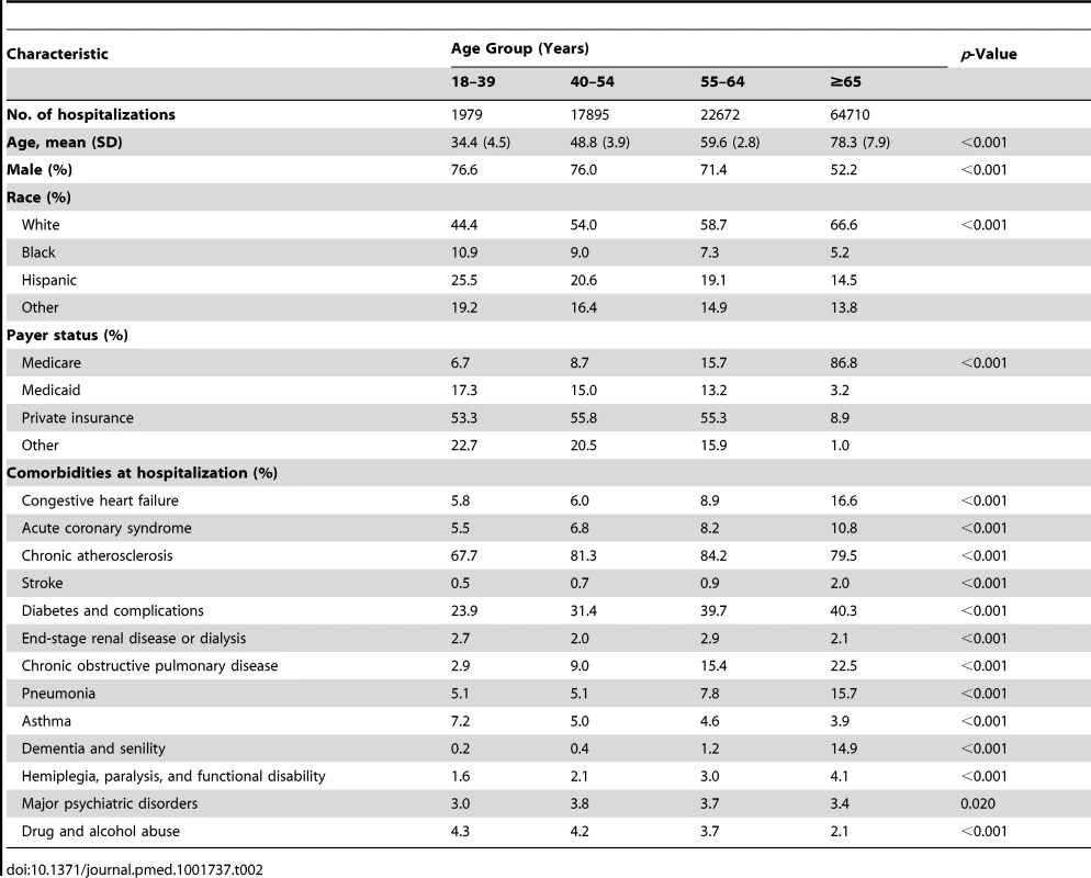 Baseline characteristics of patients with an index hospitalization for acute myocardial infarction.