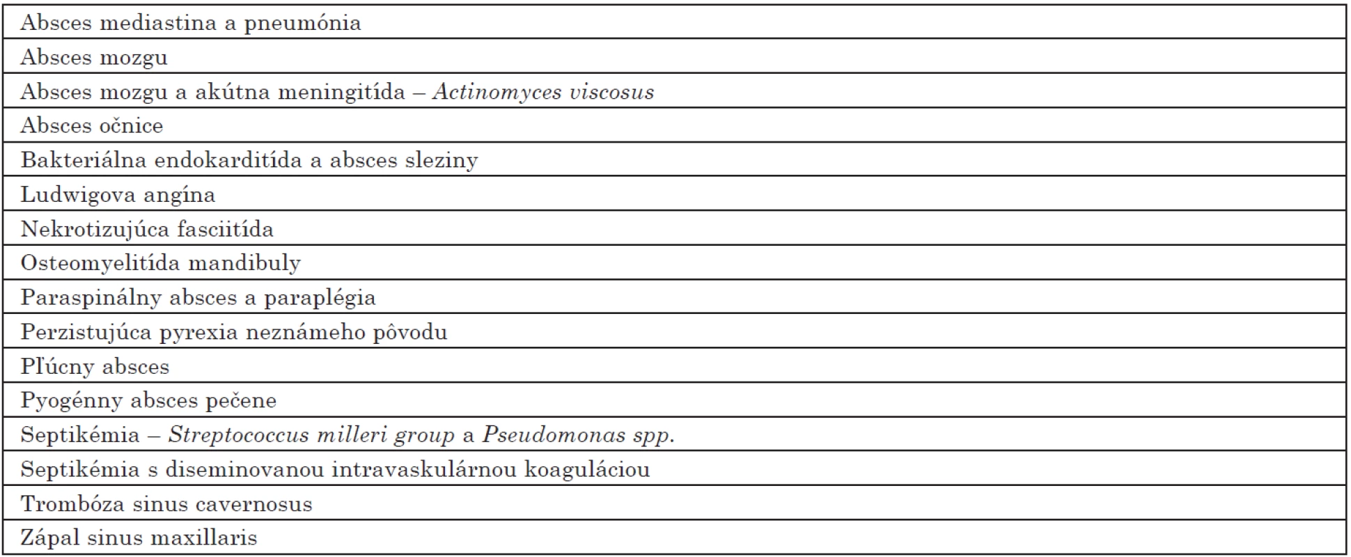 Komplikácie endodontického abscesu [22]
Table 1. Complications of an Endodontic Abscess [22]