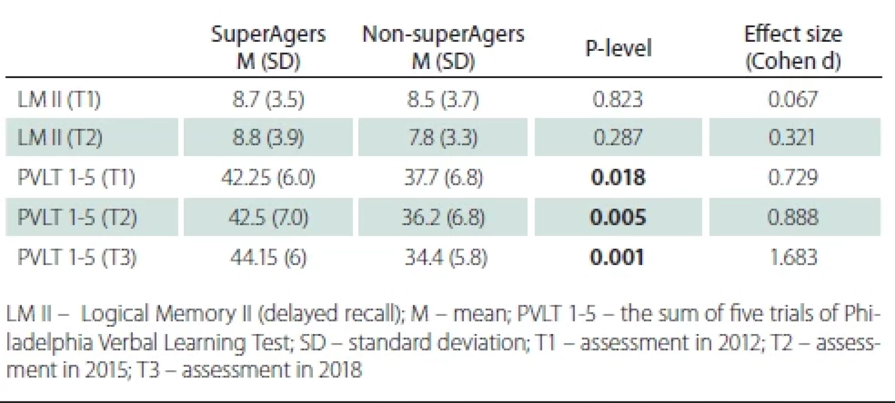 Memory in SuperAgers and non-SuperAgers at T1, T2 and T3.
