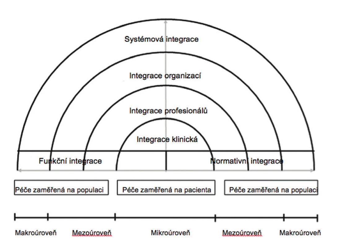 Konceptuální rámec integrace péče podle Valentijn et al.
