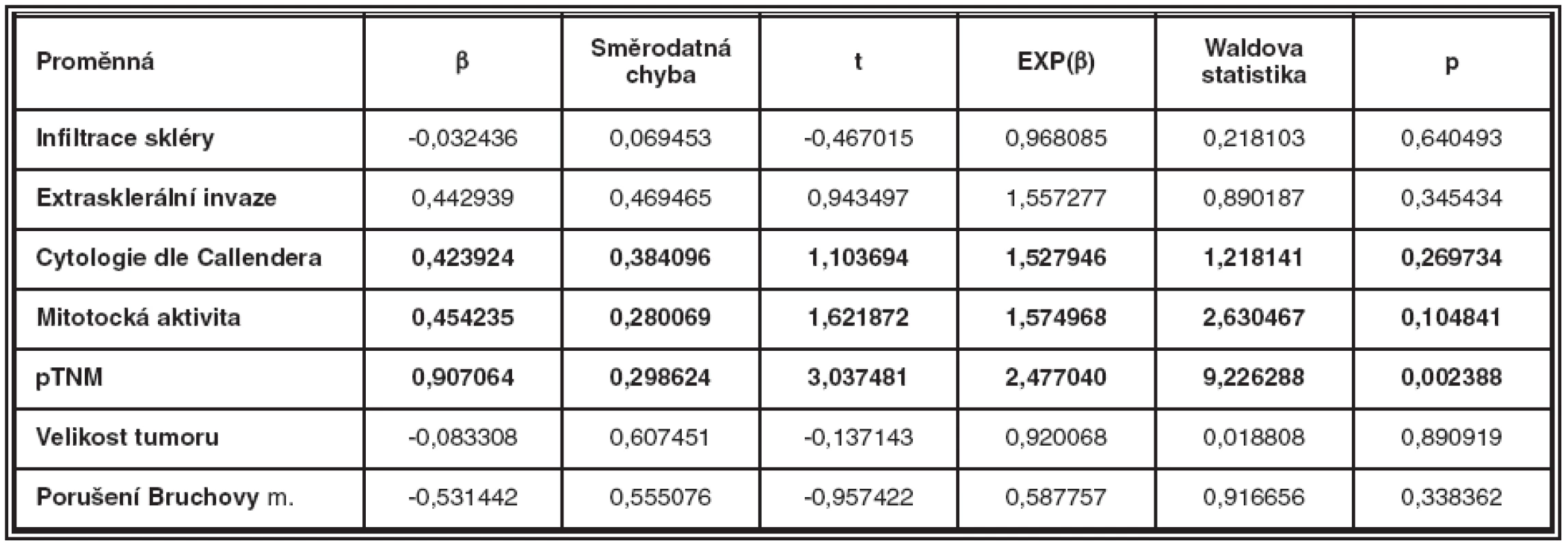 Výsledky Coxovy regresní anlýzy pro zvolené nezávislé (vstupní) veličiny histopatologického vyšetření (n = 51)