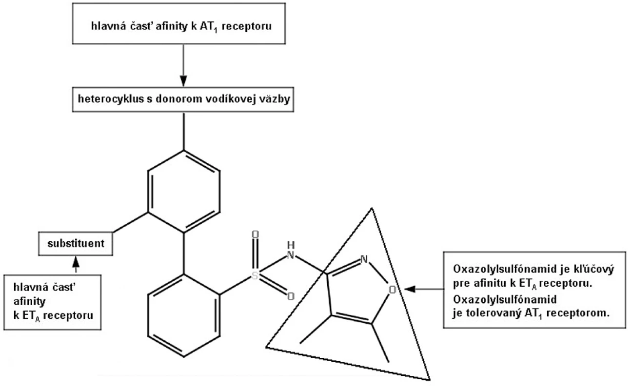 Model farmakofóru duálnych antagonistov ANG-II a ET-149)