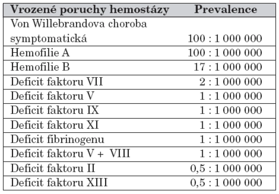 Prevalence vrozených poruch hemostázy. [26, 28, 32]