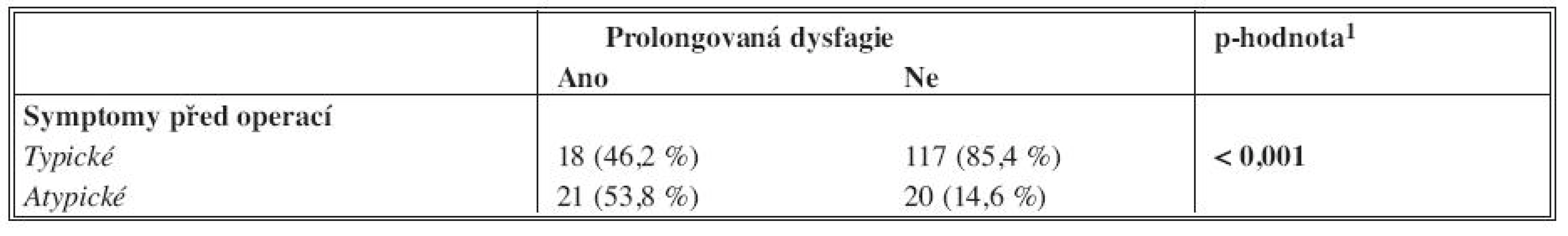 Typologie pacientů podle protrahované dysfagie
Tab. 2. Typology of patients in correlation to protracted dysphagia