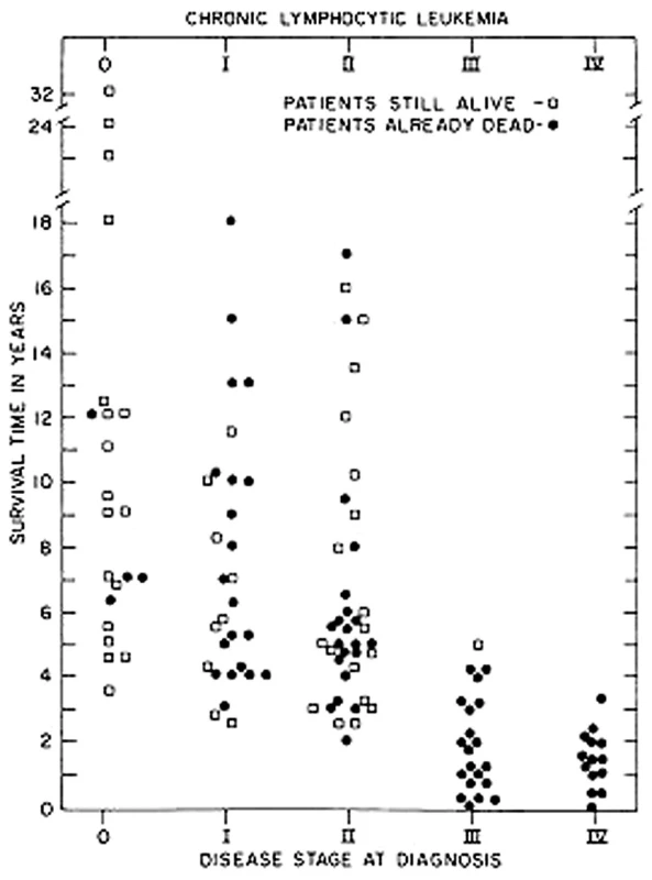 Zobrazení prognostického významu stadií chronické lymfatické leukemie (CLL) podle originální práce Raie et al. z roku 1975 (4).