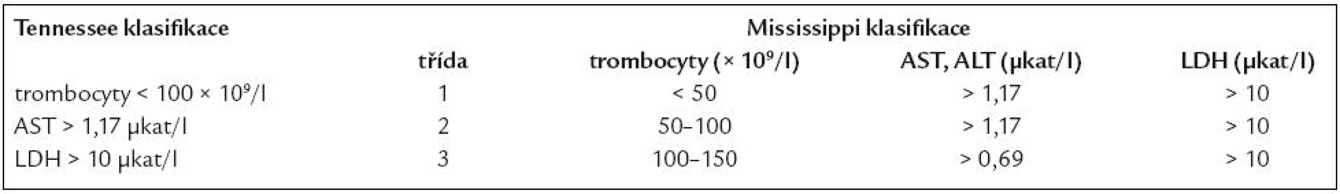 Riziko spontánních krvácivých komplikací v závislosti na hloubce trombocytopenie [4].