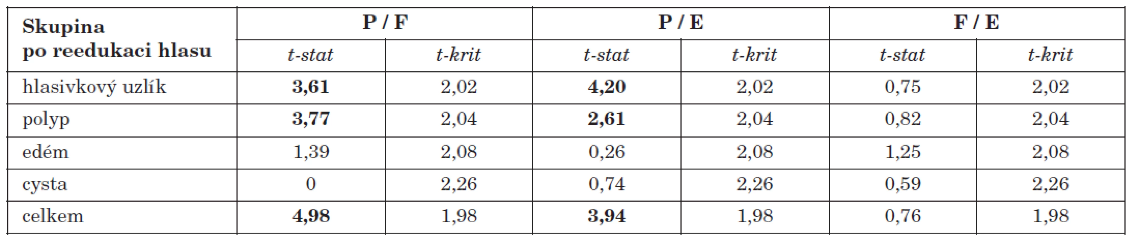 Hodnoty dvouvýběrového párového t-testu při vzájemném porovnávání jednotlivých částí dotazníku u operovaných pacientů s reedukací hlasu.
