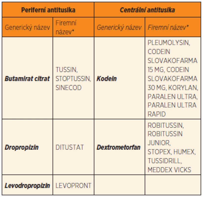 Vybraná antitusika řazená podle mechanismu účinku.