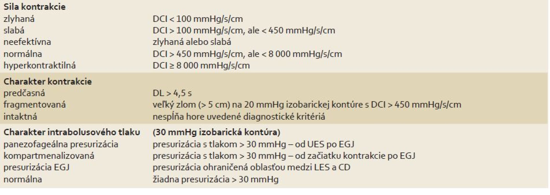Kontrakcia pažeráka.
Tab. 1. Contraction of the esophagus.