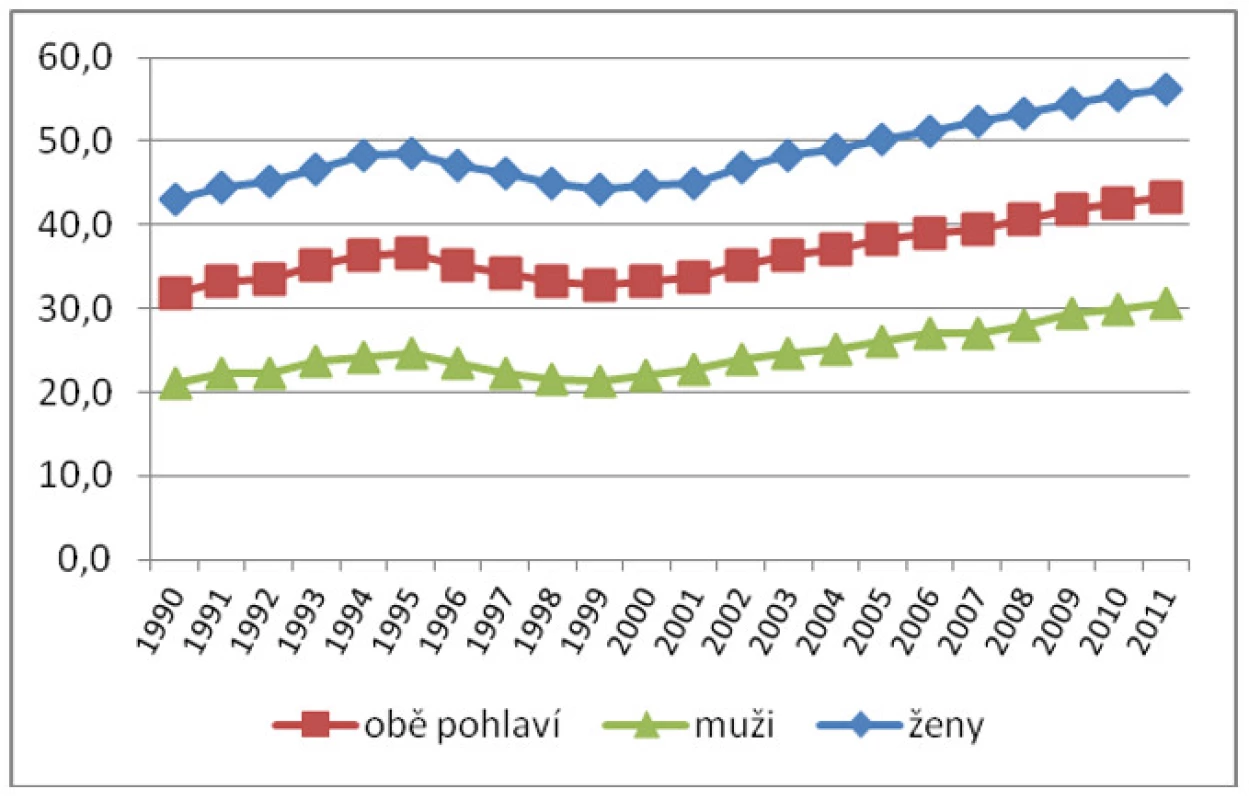 Podíl zemřelých ve věku nad 80 let v letech 1990–2011