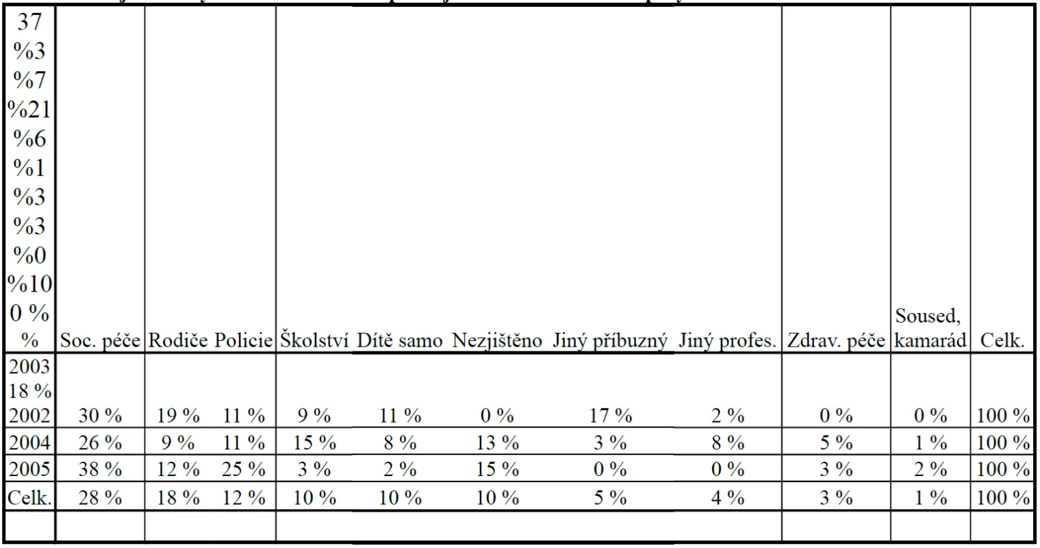 Podíl jednotlivých rezortů a aktivit podílejících se na hlášení susp. sy CAN v letech 2002–2005