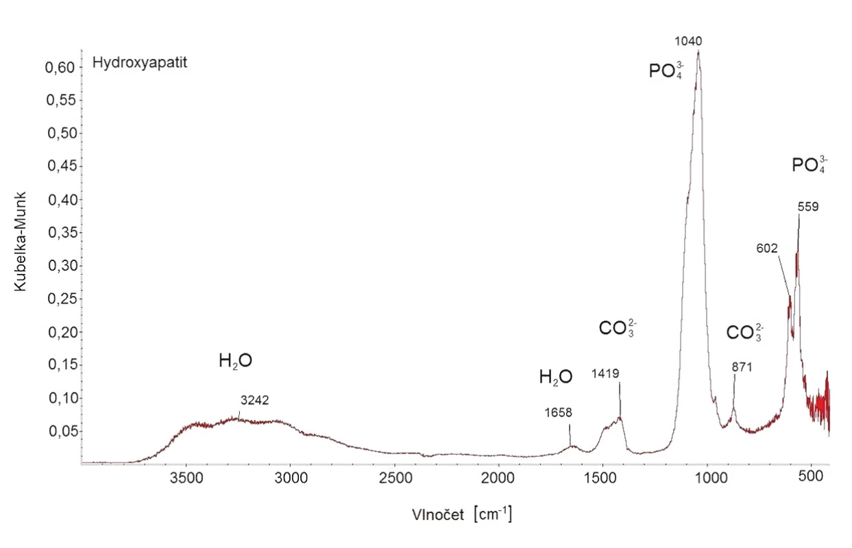 FT-IR spektrum hydroxyapatitu.