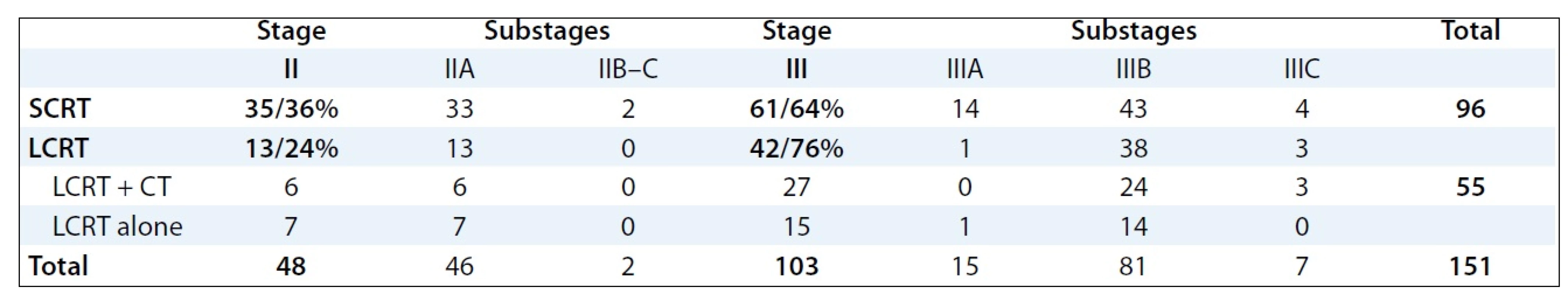 Preoperative radiotherapy treatment according to stage of disease (no of patients).