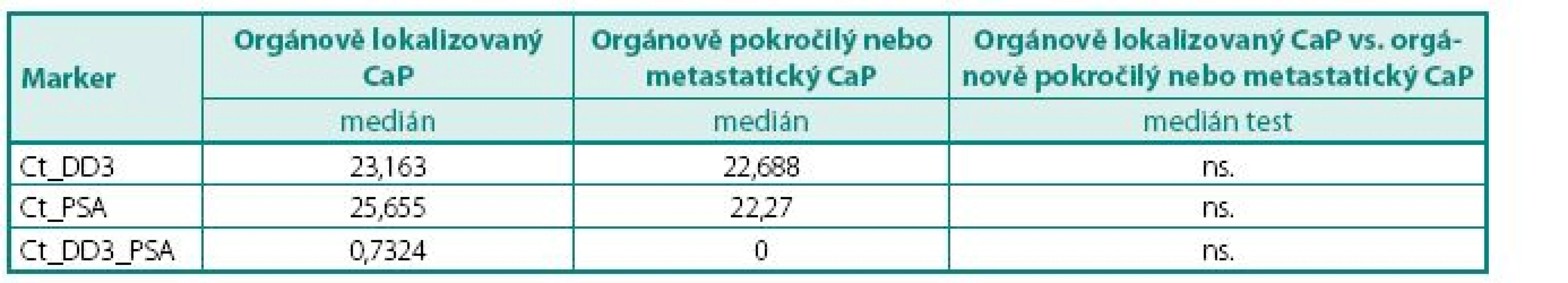 Hodnoty DD3<sup>PCA3</sup> a PSA mRNA exprese ve skupině pacientů s CaP ve vztahu k TNM klasifikaci (orgánově lokalizovaný vs. orgánově pokročilý nebo metastatický karcinom)
Table 5. The values of DD3<sup>PCA3</sup> and PSA mRNA expression in group PCa according to TNM classification (organ confined vs. local advanced and metastatic PCa