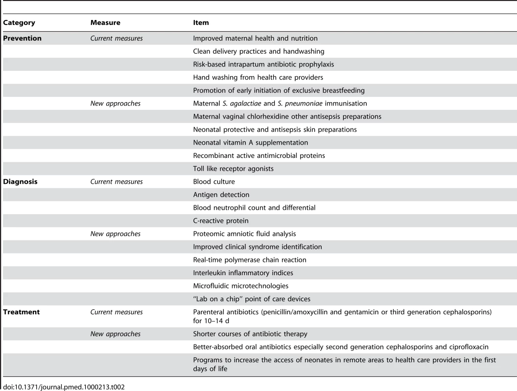 Effective current measures and new approaches to prevent, diagnose, and treat neonatal sepsis.