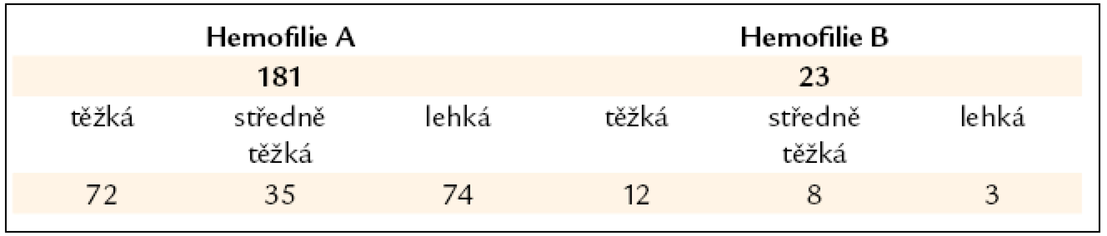 Počet hemofiliků A a B dispenzarizovaných v CTH ÚHKT.