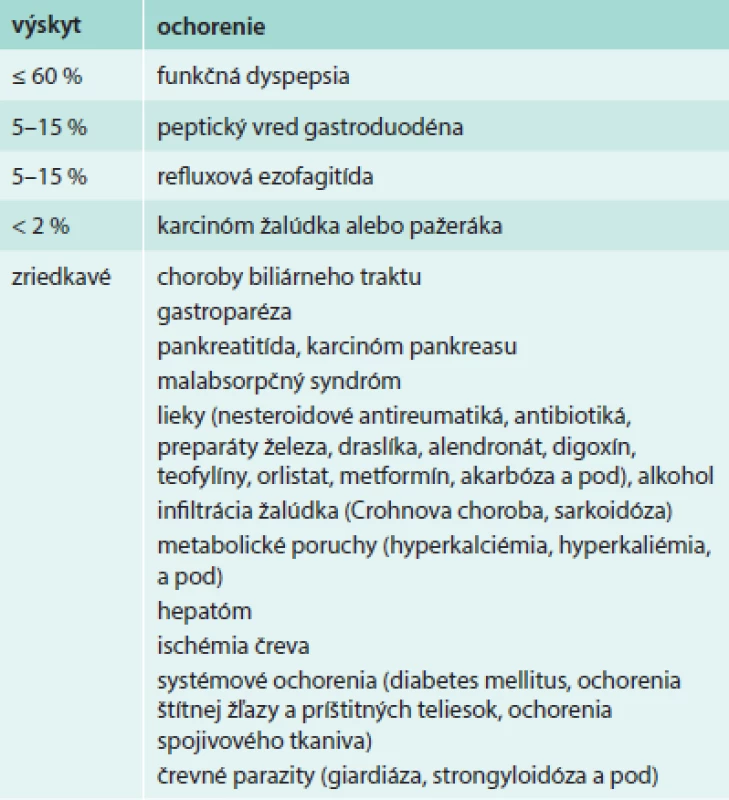 Najčastejšie príčiny dyspepsie horného typu [7].