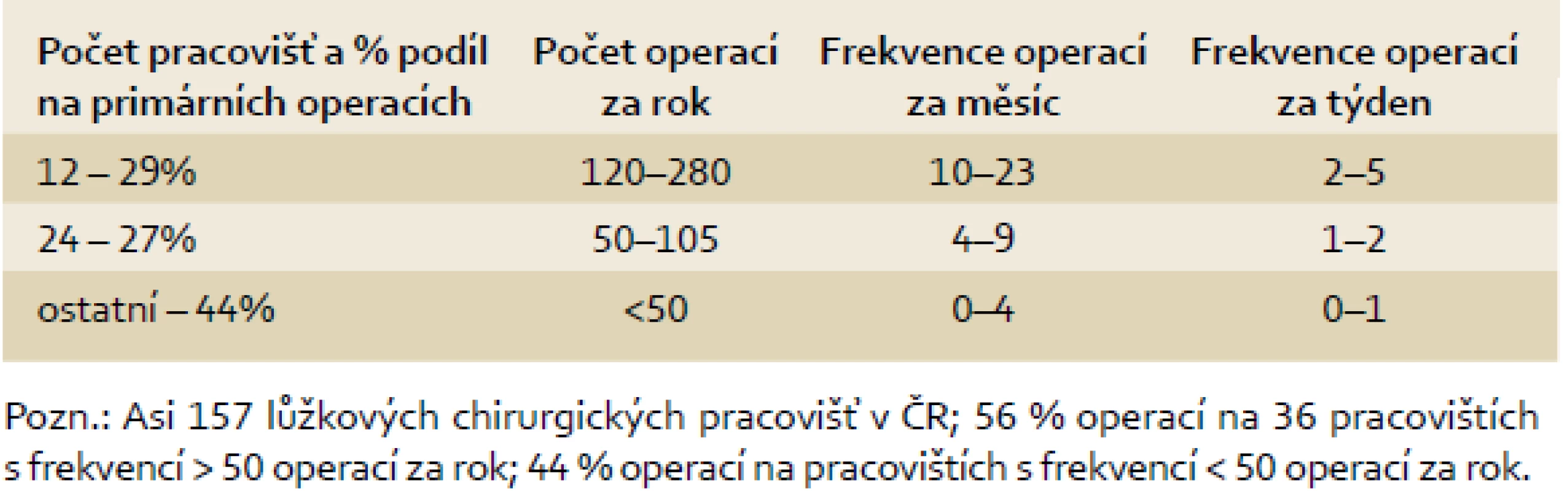 Frekvence primárních operací kolorektálního karcinomu v období 2006-2010.
Tab. 5 Frequency of primary operations of colorectal cancer between the years 2006 and 2010.