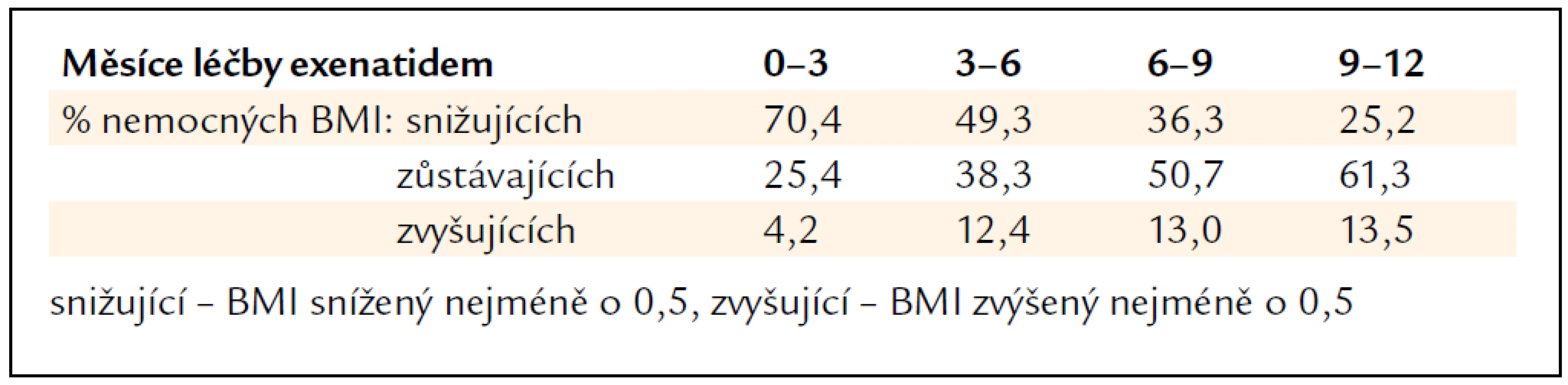 Procentuální podíl sledovaných nemocných podle změn BMI v čase.