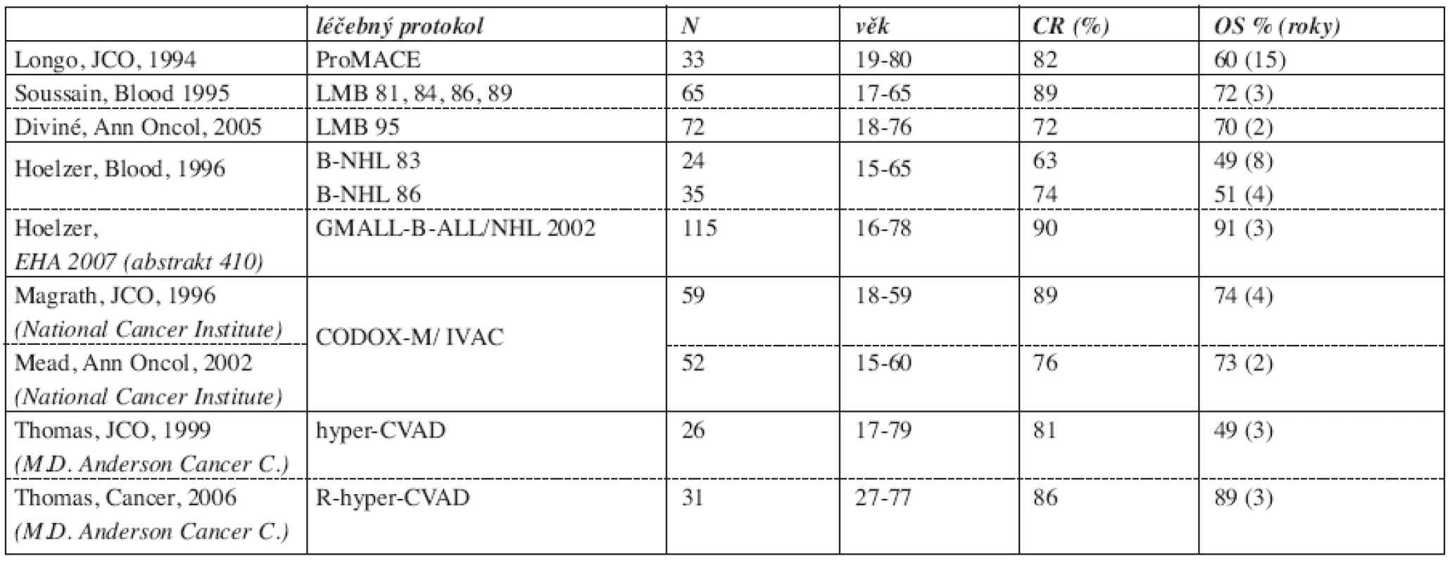 Literární přehled chemoterapeutických protokolů používaných při léčbě dospělých pacientů s Burkittovým lymfomem (27, 28, 30, 31, 32, 33, 34, 35, 36).
