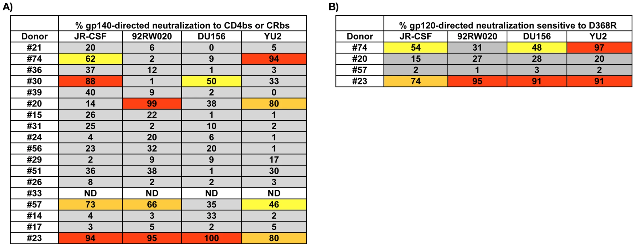 Analysis of CD4bs and CRbs-directed neutralizing activity.