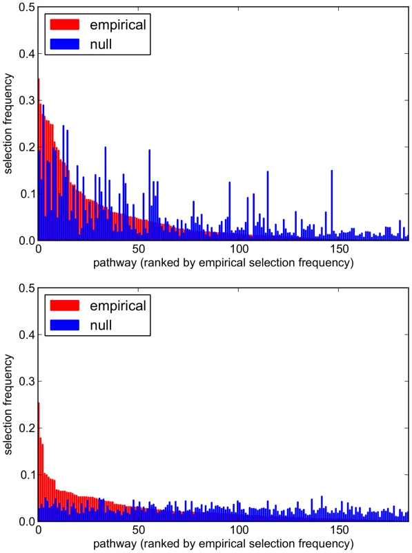 Empirical and null pathway selection frequency distributions for all 185 KEGG pathways with the SP2 dataset.