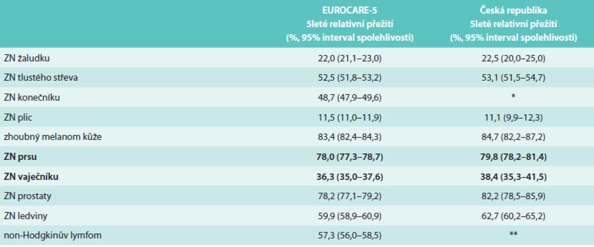 Srovnání 5letého relativního přežití u onkologických pacientů v České republice (období 2005–2008 [7]) se studií EUROCARE-5 (období 2000–2007 [8])