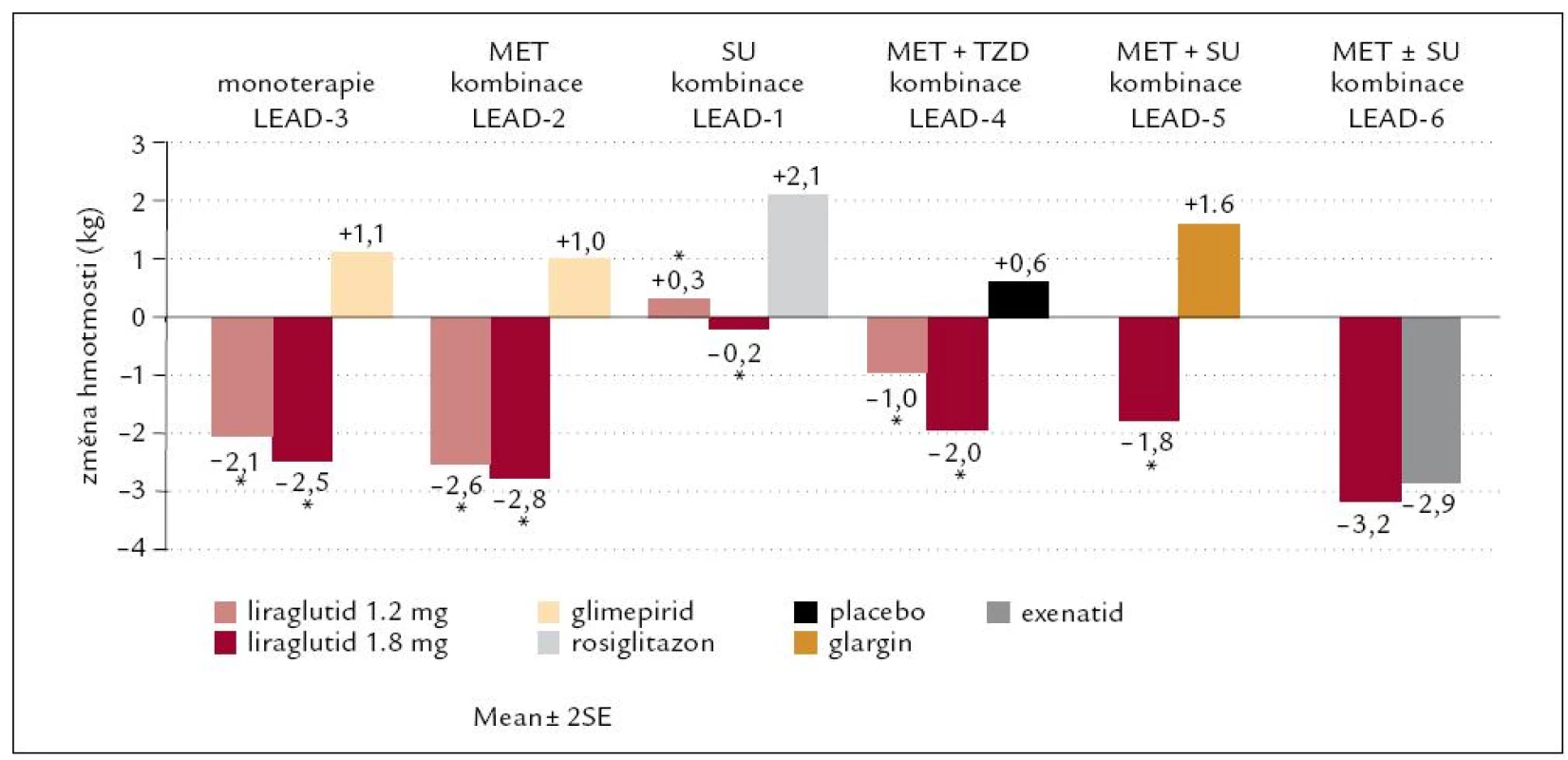Změny hmotnosti ve studiích s liraglutidem v rámci programu LEAD.