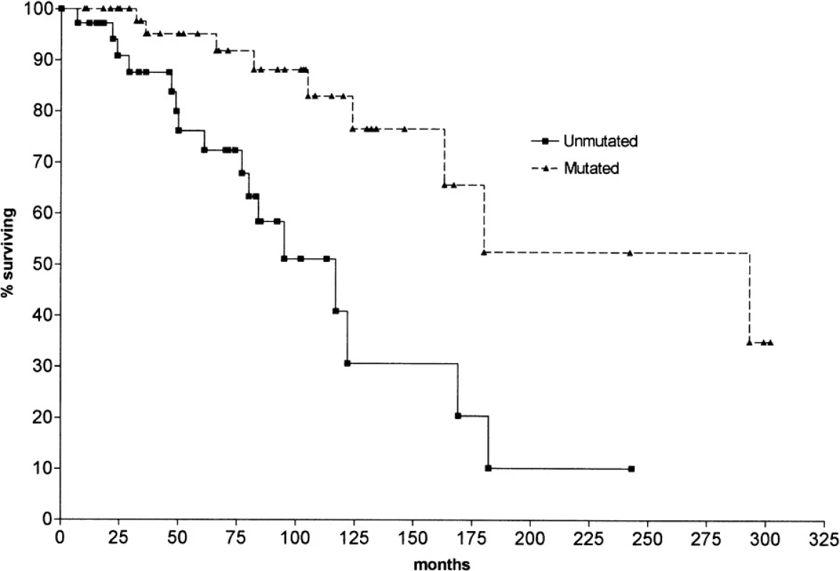 Přežití pacientů s chronickou lymfatickou leukemií podle mutačního stavu IgVH. Podle: Hamblin et al, 1999 (21).