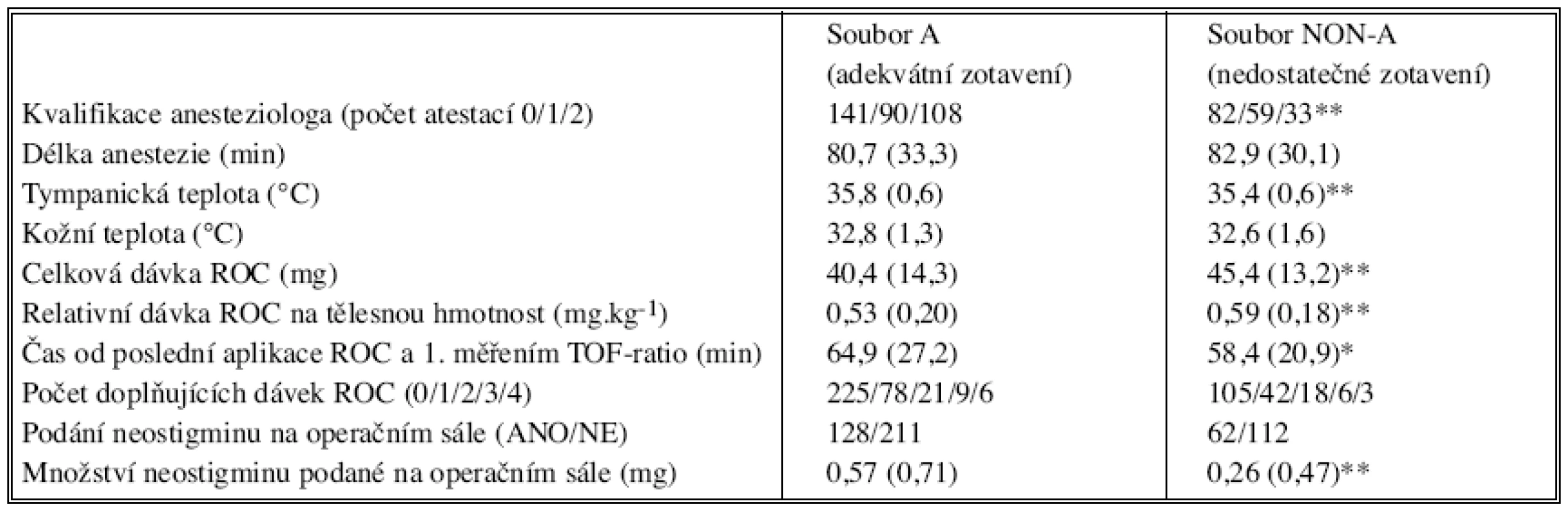 Klinické údaje nemocných s adekvátním (soubor A) vs nedostatečným (soubor NON-A) zotavením z účinku rokuronia
Tab. 2. Clinical data from patients with adequate (group A) and insufficient (group NON-A) recovery from rocuronium effects
