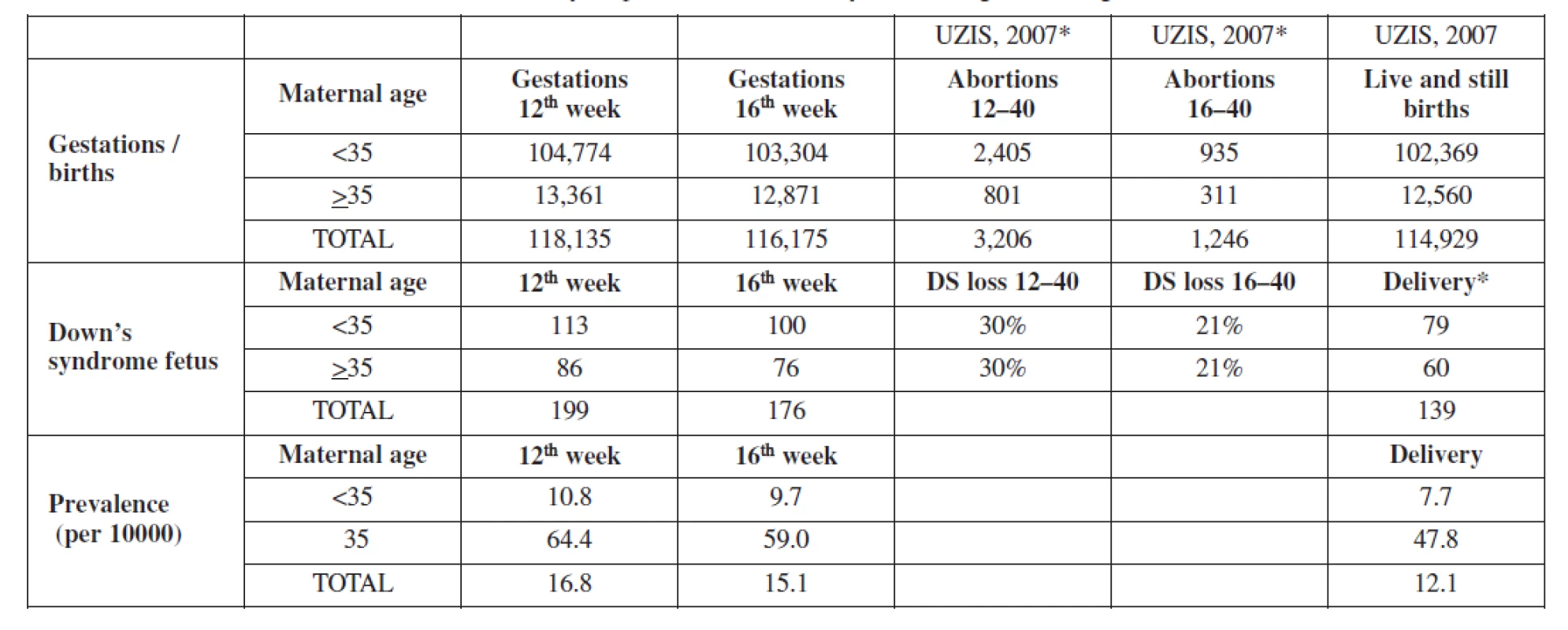 Prevalance of trisomy 21 per 10000 live birth by maternal age according to UZIS data 2007