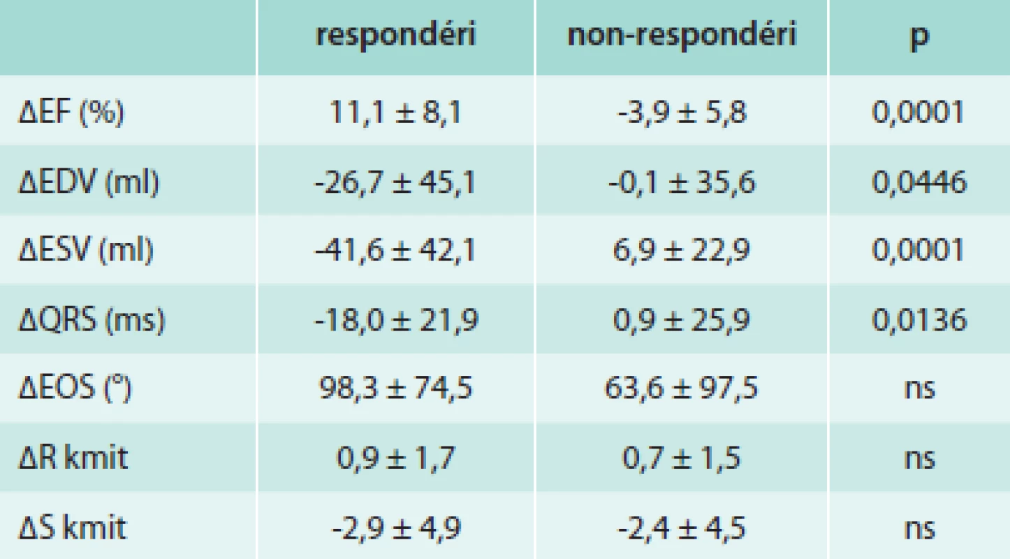 Zmena echokardiografických a EKG parametrov po implantácii CRT v skupine respondérov a non-respondérov