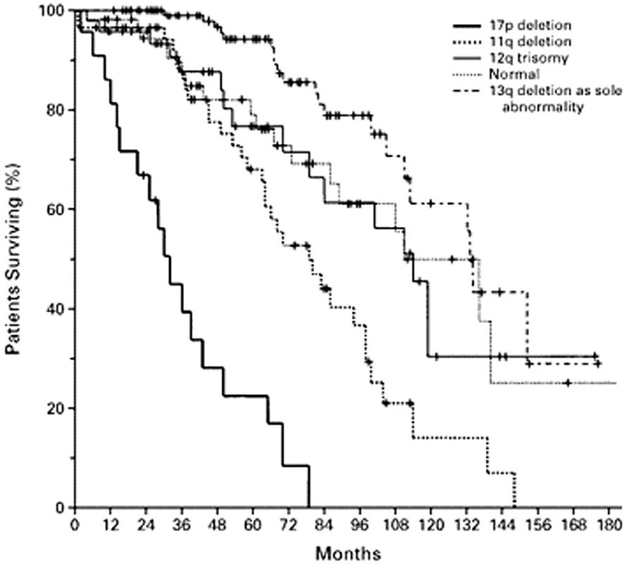 Pravděpodobnost přežití u nemocných s chronickou lymfatickou leukemií s různými cytogenetickými nálezy. Podle: Döhner et al., 2000 (9).