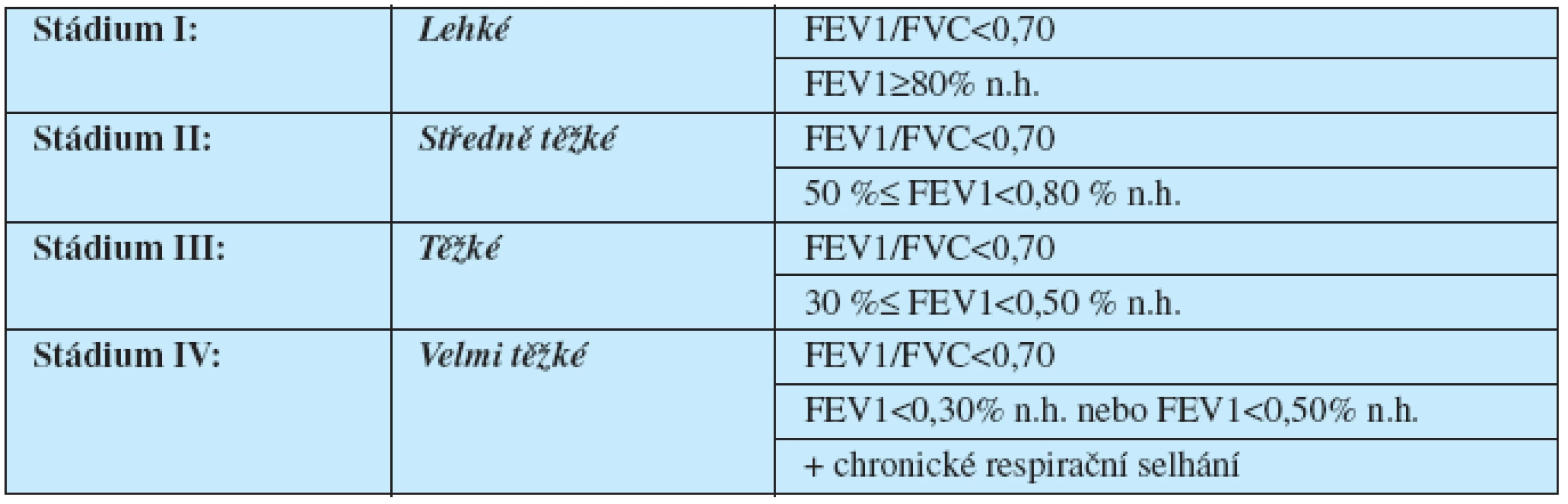 Spirometrická klasifikace tíže CHOPN na základě hodnoty FEV1