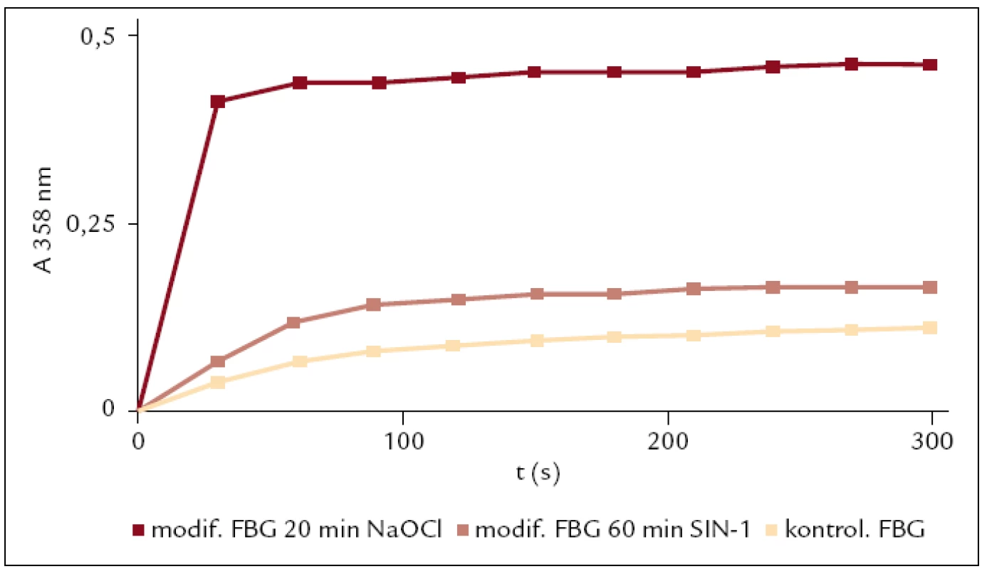 Sledování reaktivity fibrinogenu modifikovaného SIN-1 a NaOCl v porovnání s kontrolou.