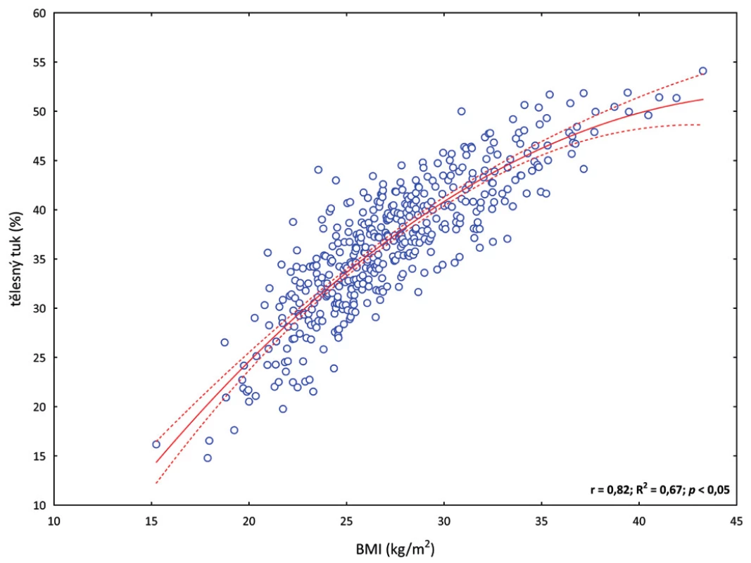 Nelineární odhad (polynomiální regrese) vztahu mezi BMI a %BFM