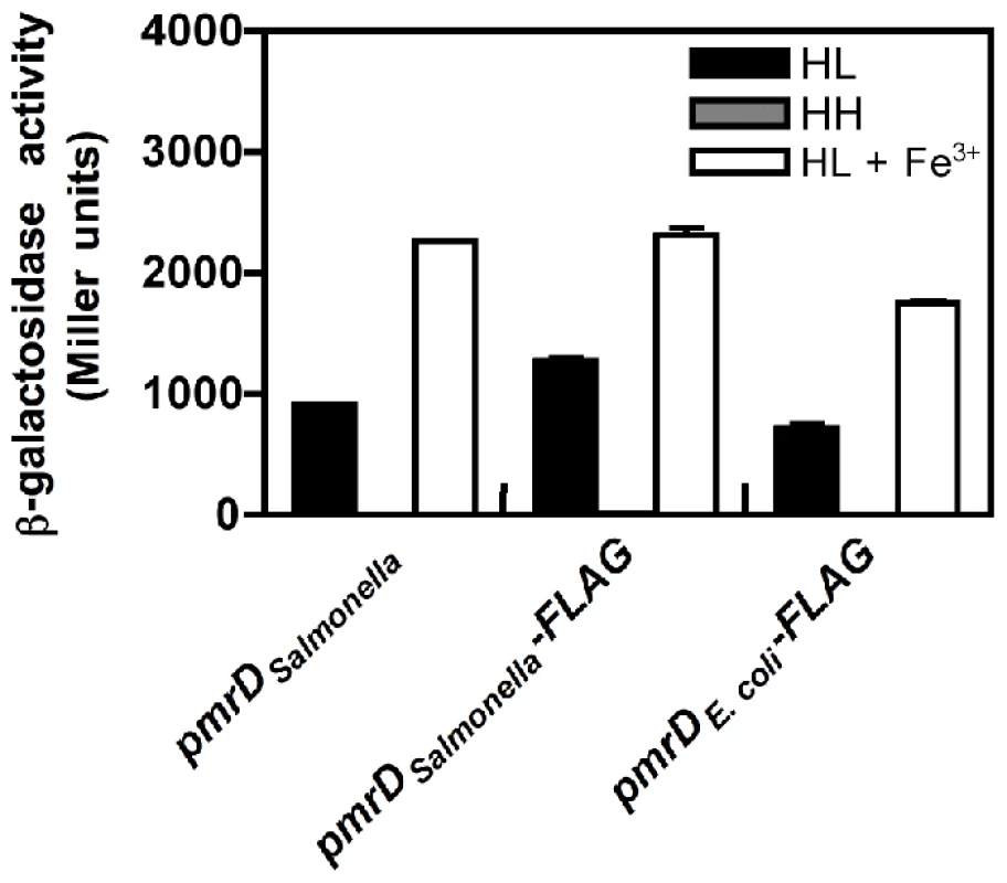 The <i>E. coli</i> PmrD protein enables transcription of PmrA-activated genes in <i>Salmonella</i> experiencing low Mg<sup>2+</sup>.