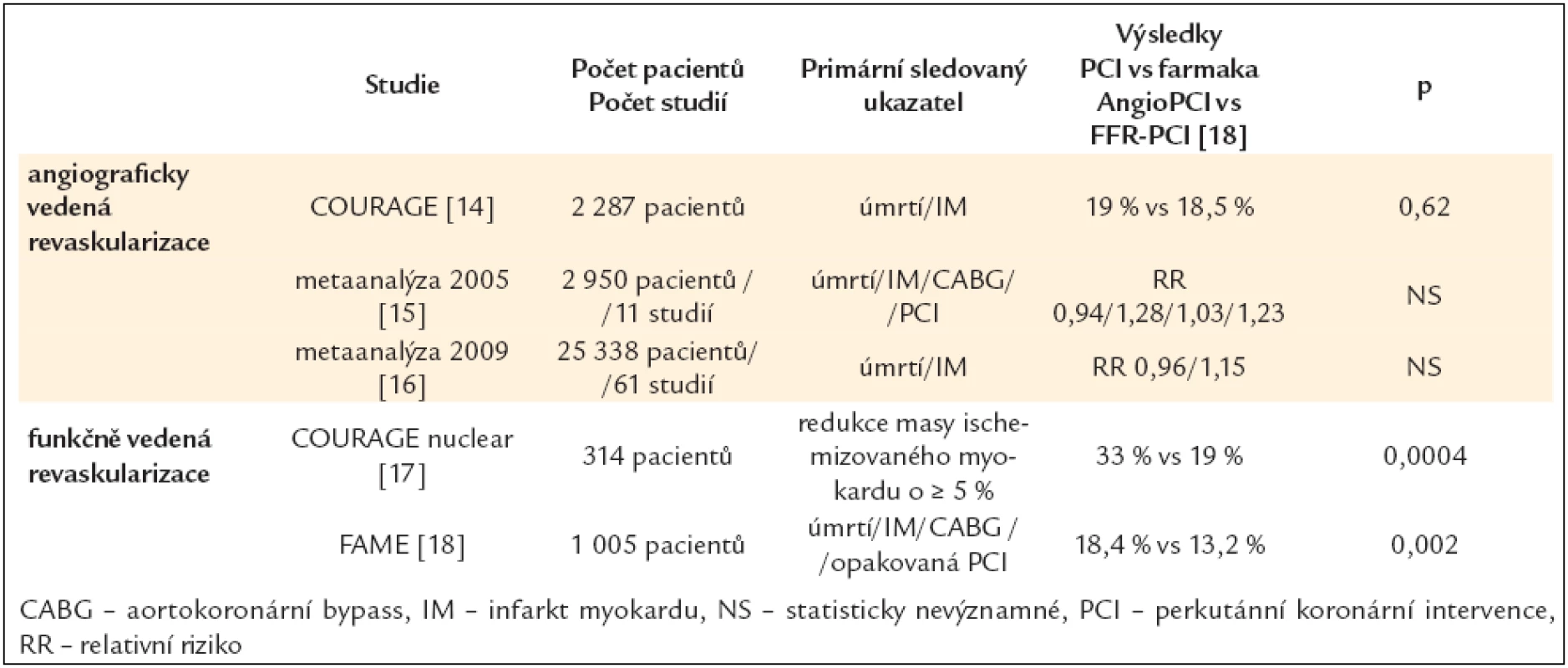 PCI vs farmakologická léčba u pacientů s chronickou ICHS.