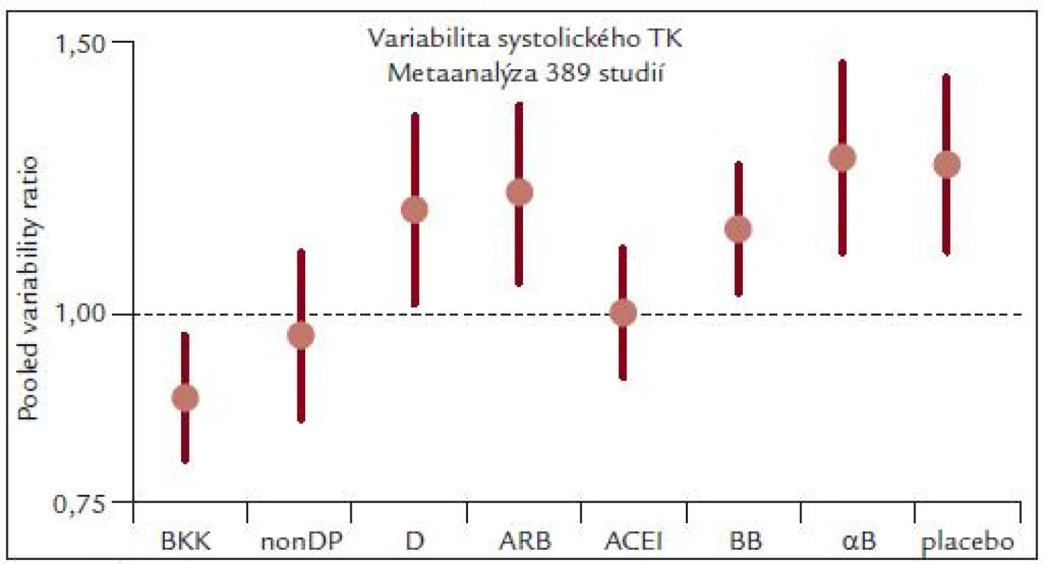 Účinek jednotlivých skupin antihypertenziv na variabilitu TK.