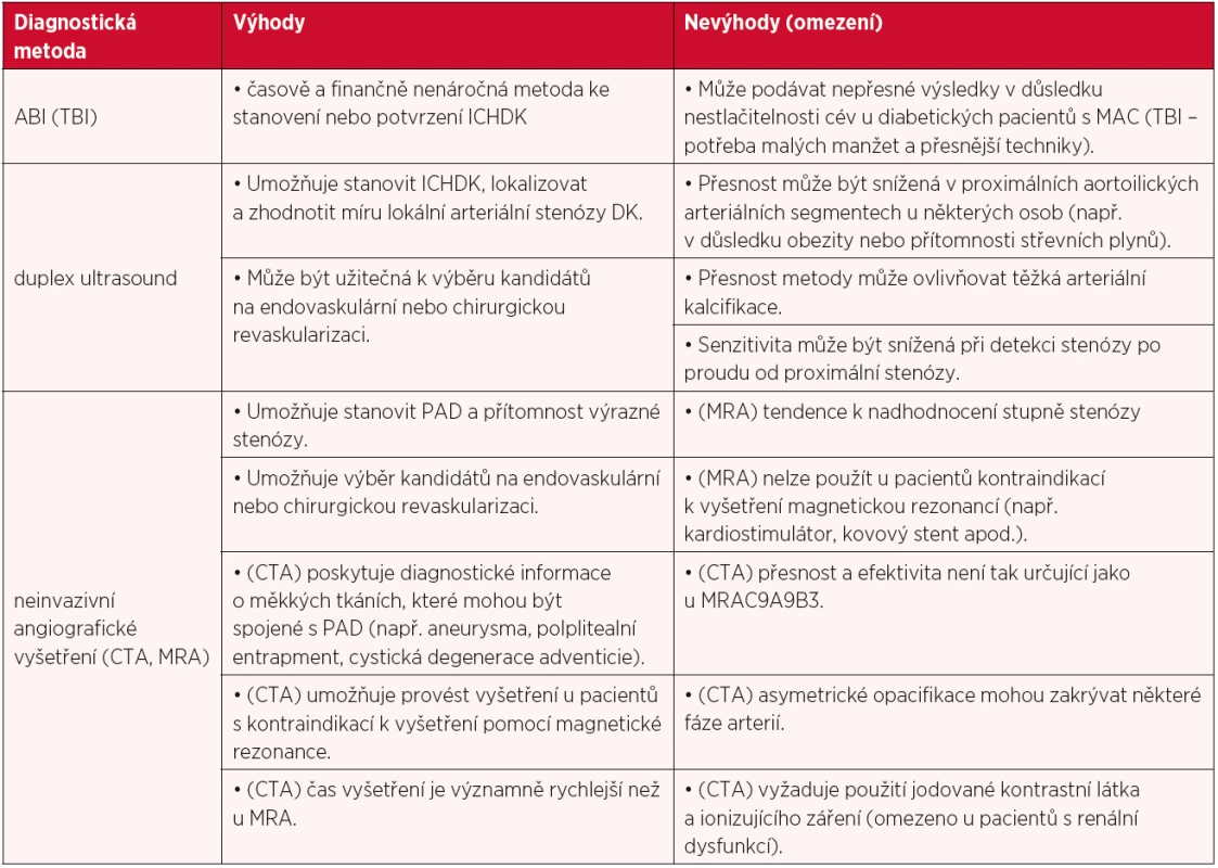 Porovnání některých neinvazivních vyšetřovacích metod používaných k diagnostice onemocnění periferních cév (PAD) (2)