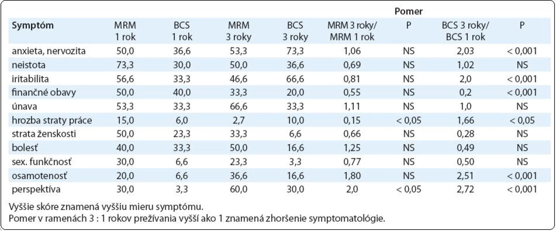 Skóre psychosociálnej dysfunkcie u prežívajúcich pacientok s karcinómom prsníka 1 a 3 roky po MRM vs BCS podľa odpovedí v dotazníku EORTC QLQ-C30.3. (lineárne skóre 1–100)