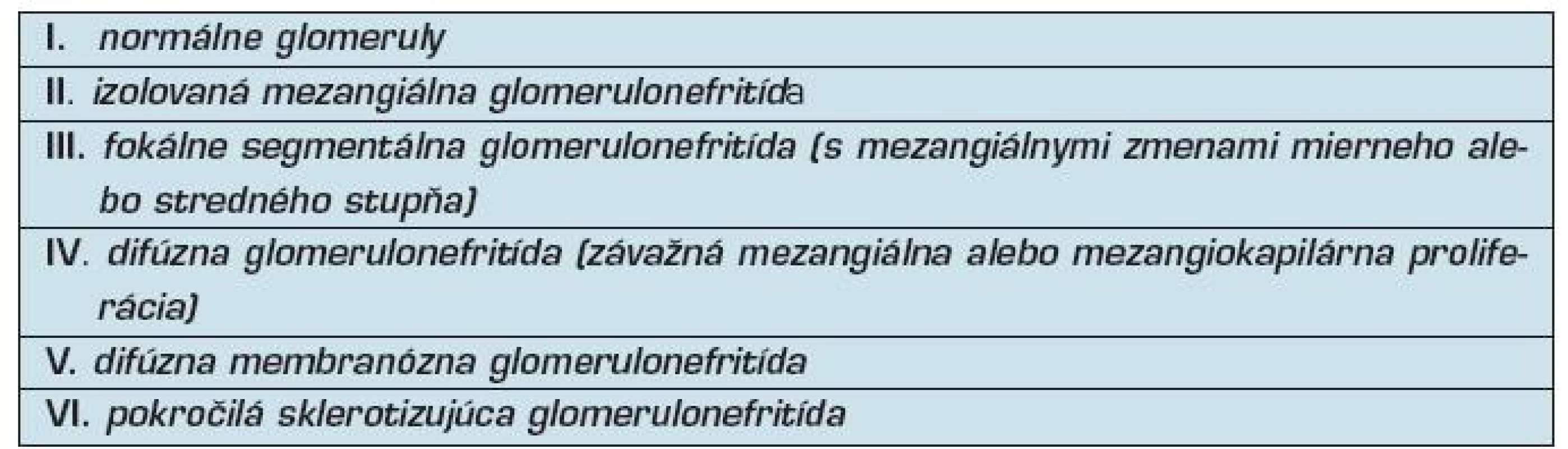 Klasifikácia lupusovej nefritídy podľa komisie WHO