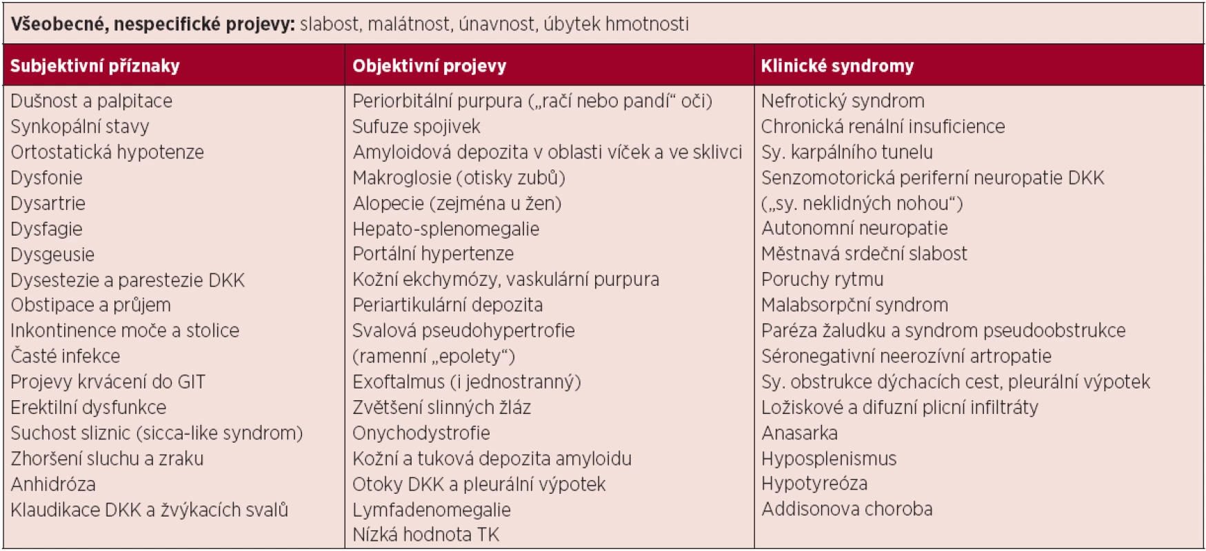 Klinické projevy systémové AL amyloidózy <em>(Bird, 2004; Gertz, 2009; Ryšavá, 2013)</em>