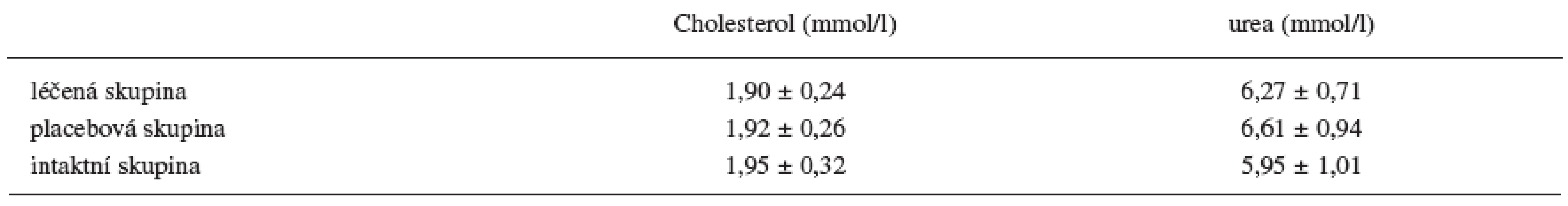Hodnoty cholesterolu a urey v séru na konci experimentu