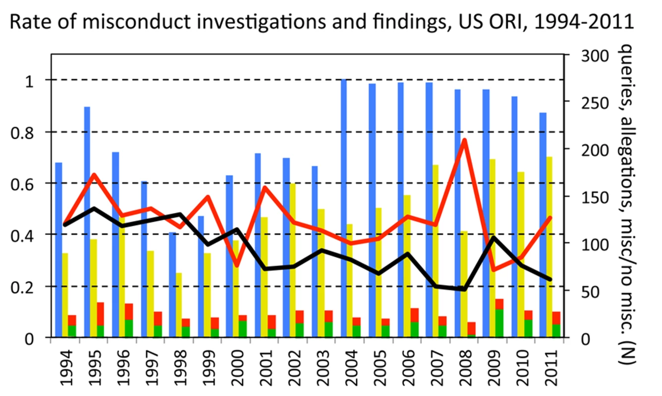 Queries, allegations, investigations, and findings of scientific misconduct made at the United States Office of Research Integrity, by year.