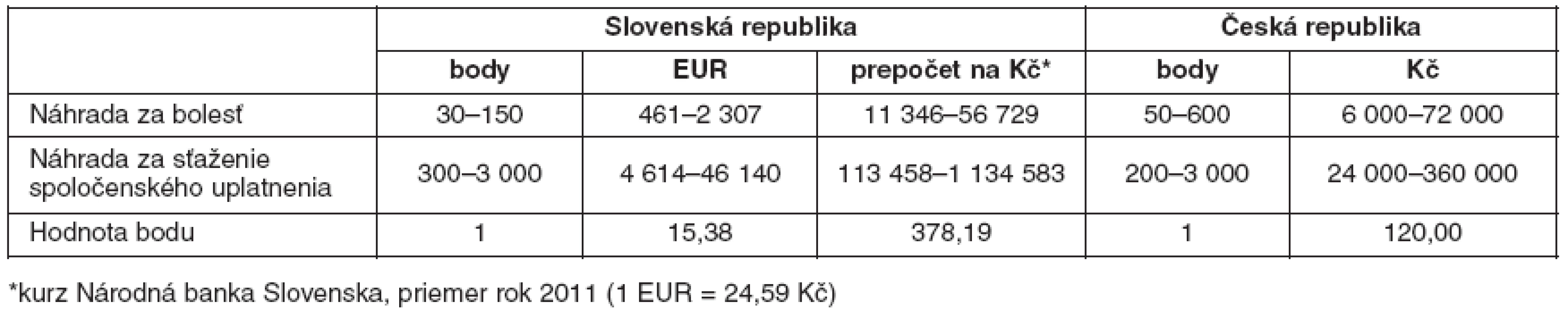 Porovnanie bodového hodnotenia za bolesť a sťažené spoločenské uplatnenie v Slovenskej republike a v Českej republike v roku 2011