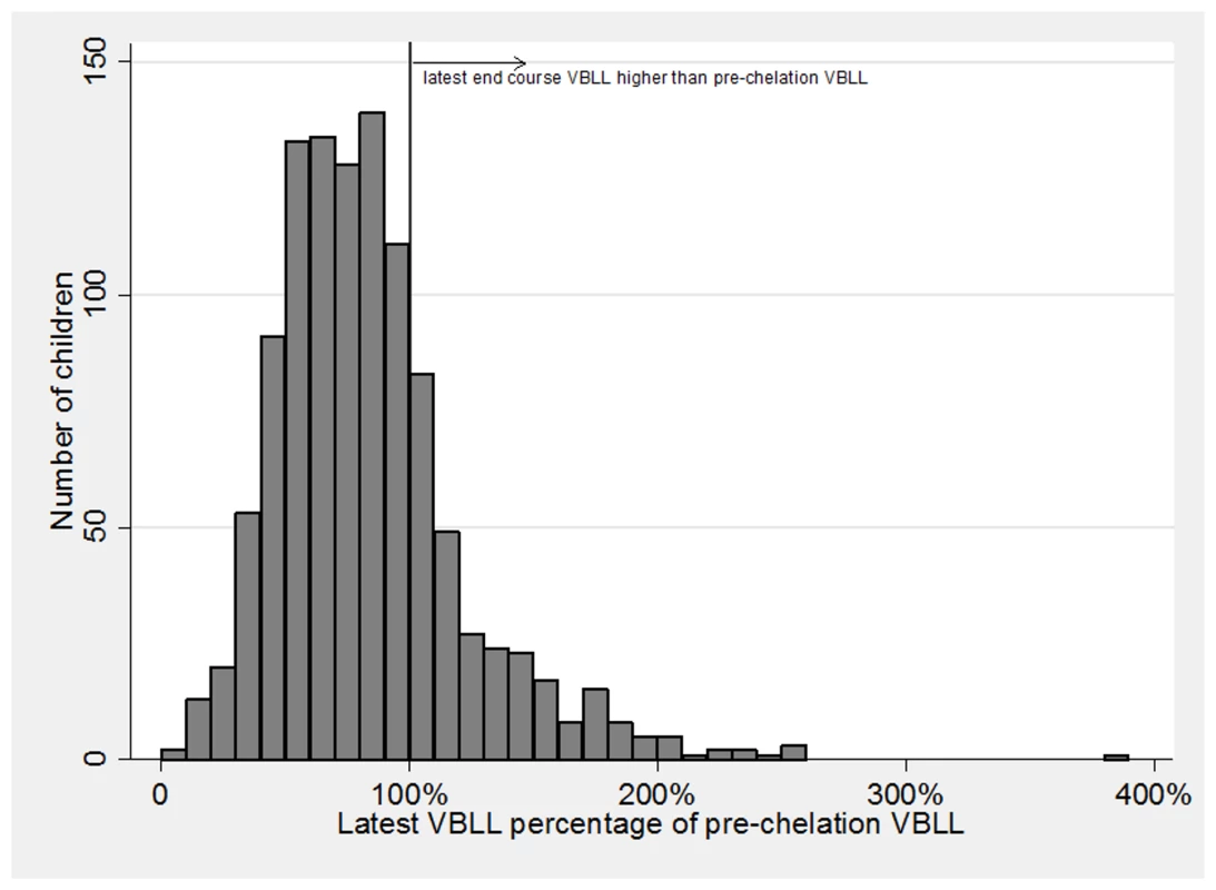 Histogram of latest VBLL during the entire study period as a percentage of pre-chelation VBLL per child.